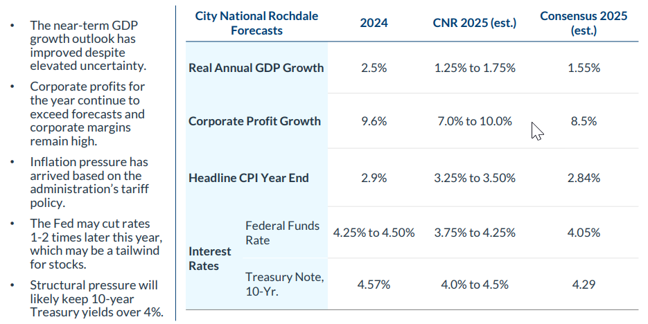 Econ Forecasts